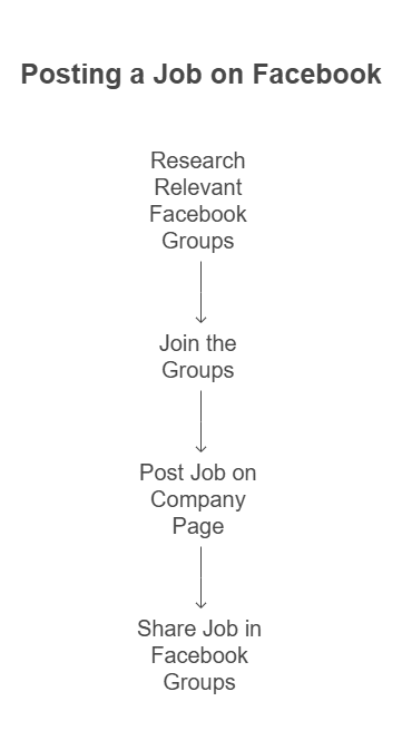 How to Post a Job on Facebook (and Share It in Groups) - visual selection