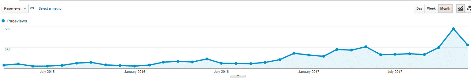 long-term-blogging
