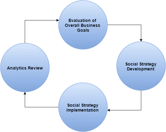 The Social Sharing Flowchart | Haley Marketing Group