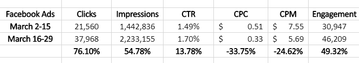 facebook-ads-covid-19-staffing-industry-march-2020