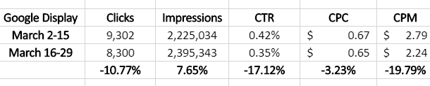google-display-ads-staffing-industry-march-2020-covid-19