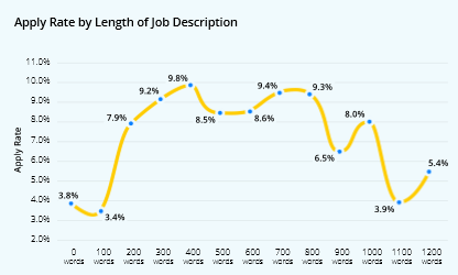 job-description-word-count-conversion-rate
