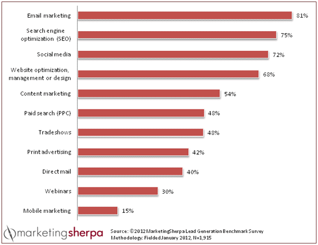 https://old.haleymarketing.com/wp-content/uploads/2021/01/Lead_Generation_Tactics1.png