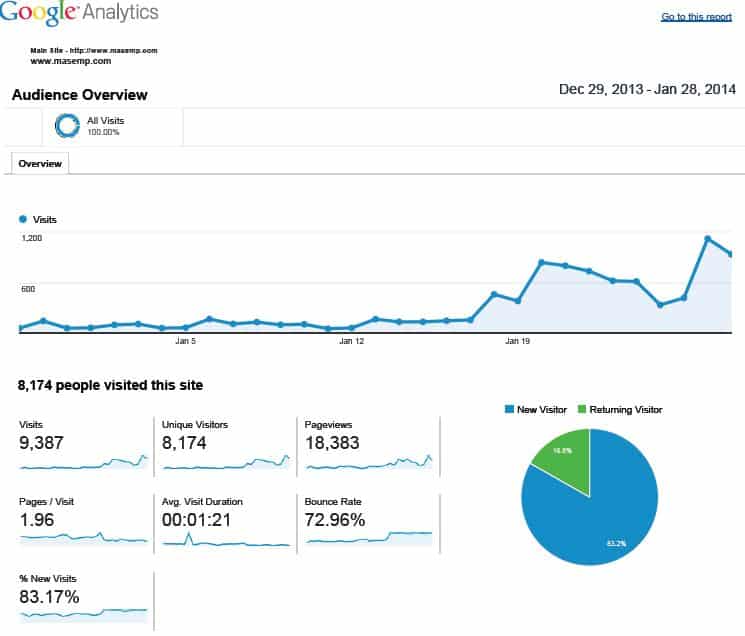 Google Analytics from Haley Marketing job board