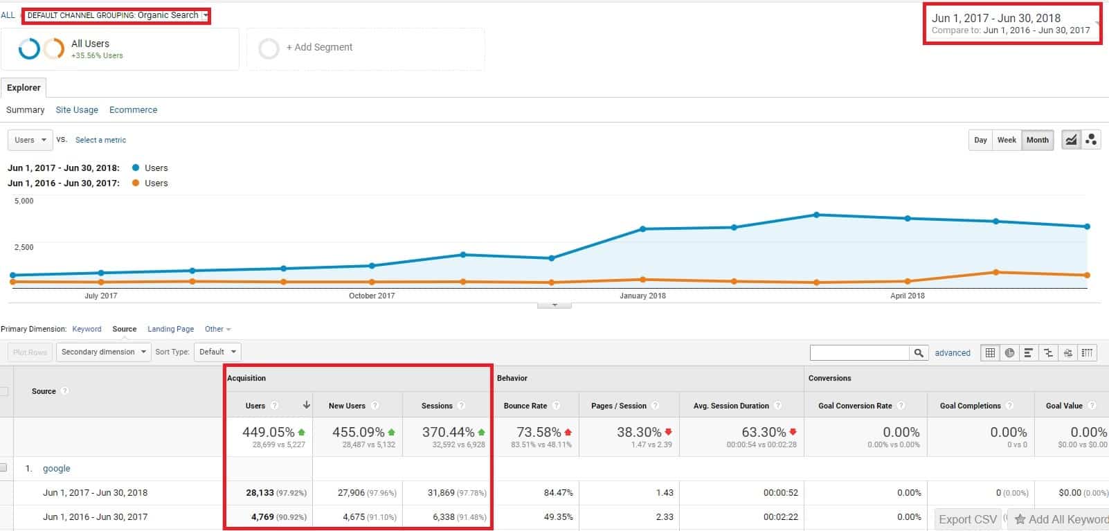 Organic Traffic