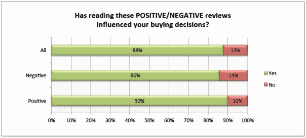 Reviews-Purchase-Decisions
