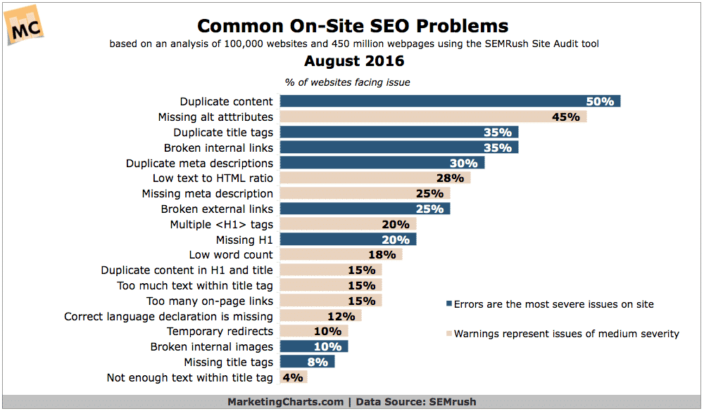 SEMrush-Common-On-Site-SEO-Issues-Aug2016