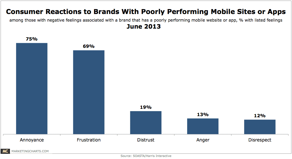 SOASTA-Reactions-to-Poor-Mobile-Experiences-June2013