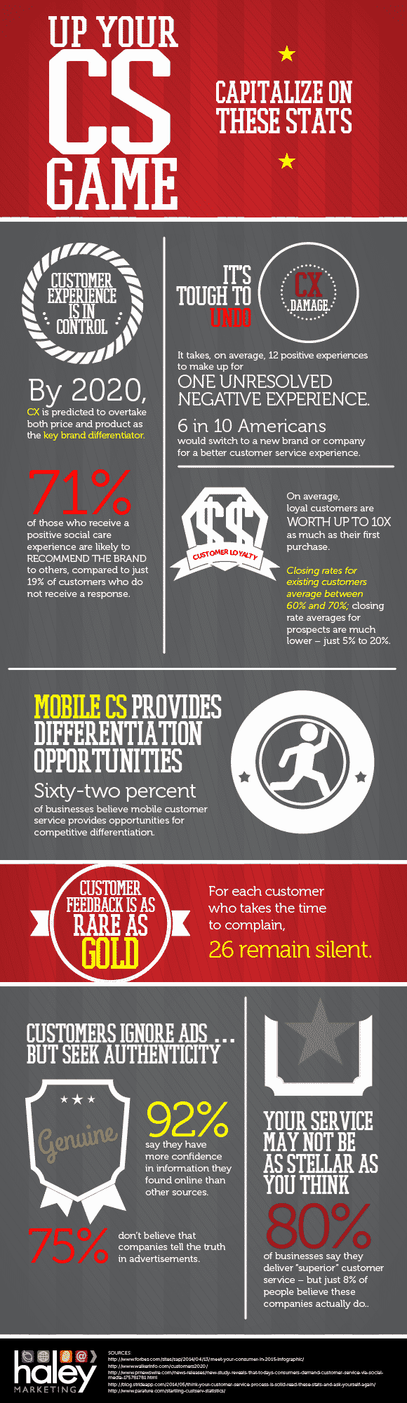 Up your Customer Service Game: Capitalize on these Stats