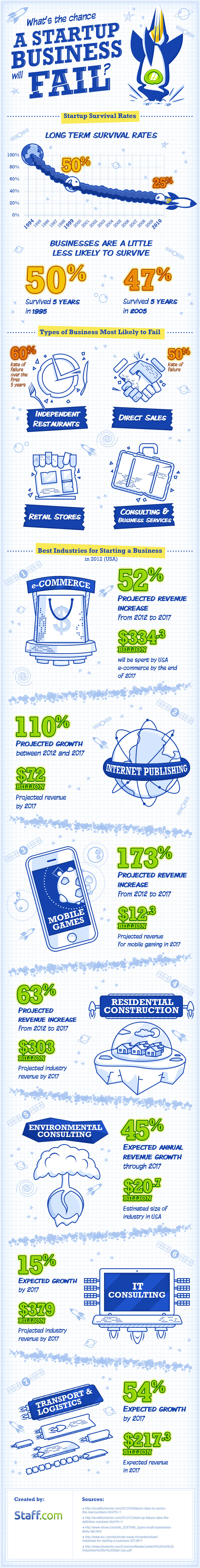 Staff.com presents What’s the change a startup business will fail - Infographic