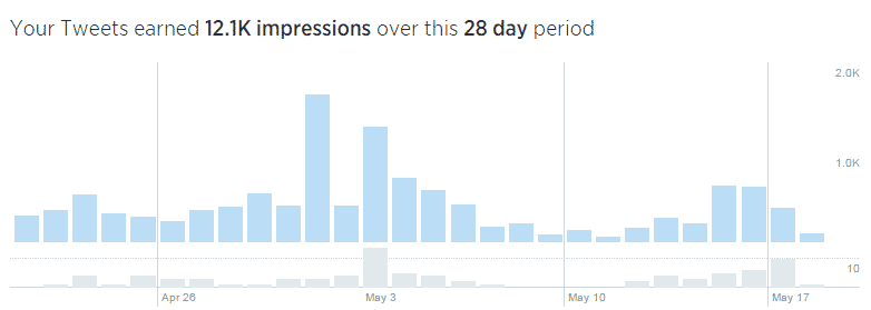Tweet Activity analytics for @bradbialy