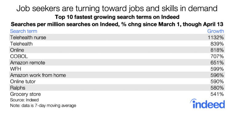 indeed-job-seekers-fastest-search-terms