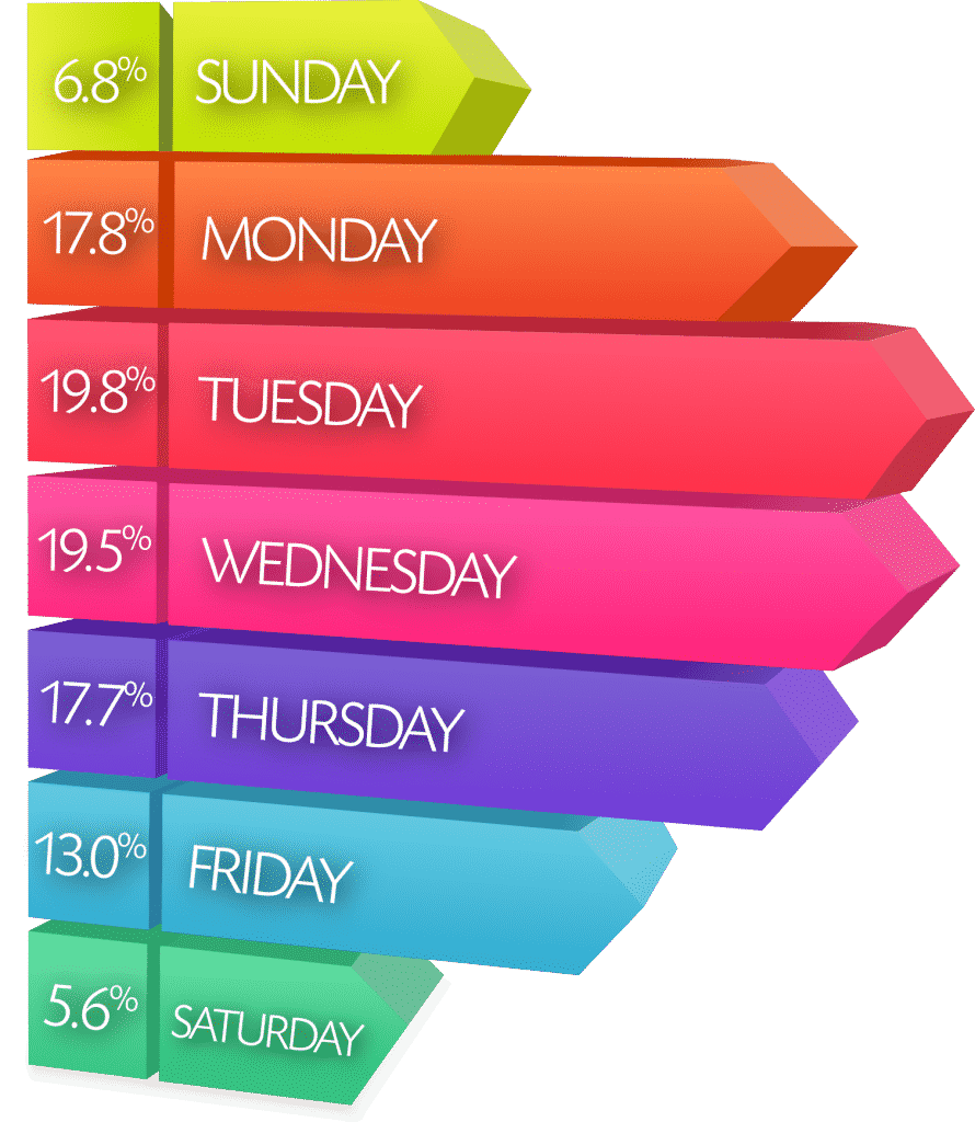 WeeklyWebsiteTraffic