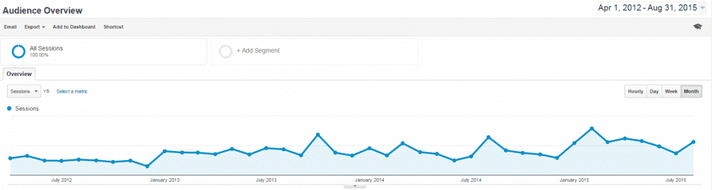 ZDA Overall Traffic