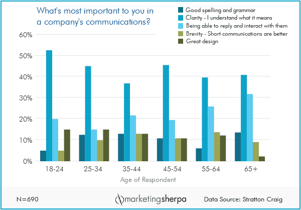What do customers want from your copy