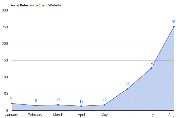 Social Referrals | Social Pro Haley Marketing Group
