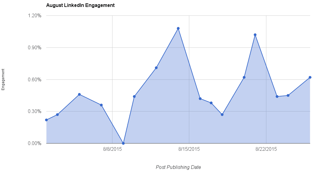 August LinkedIn Impressions | Haley Marketing Group