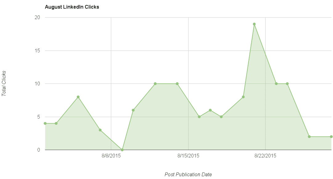 August LinkedIn Clicks | Haley Marketing Group