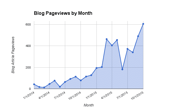 Blog Growth | Haley Marketing Group