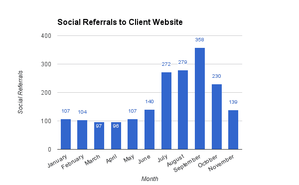 The Result of Not Sharing on Social Media | Haley Marketing Group