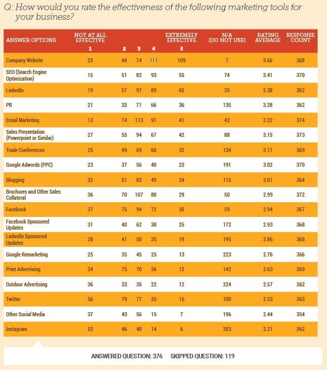 marketing-most-effective-tools