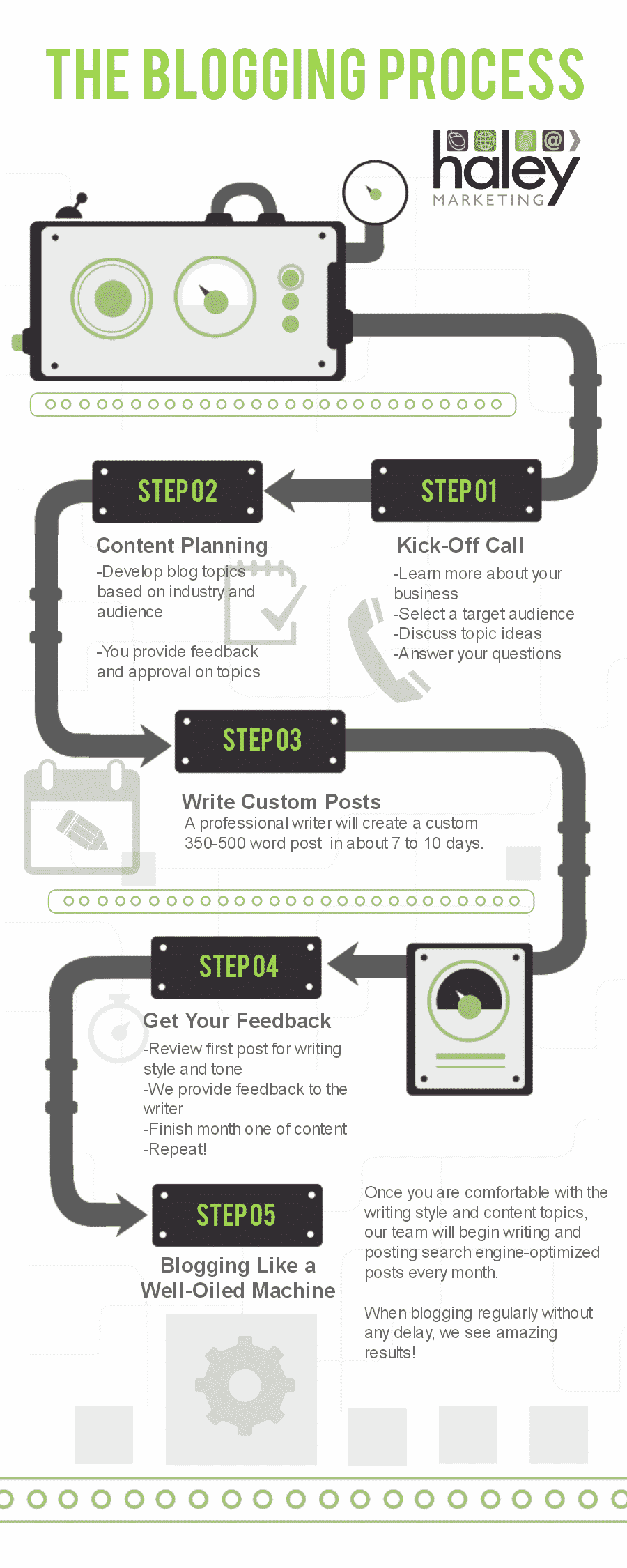 The Blogging Process